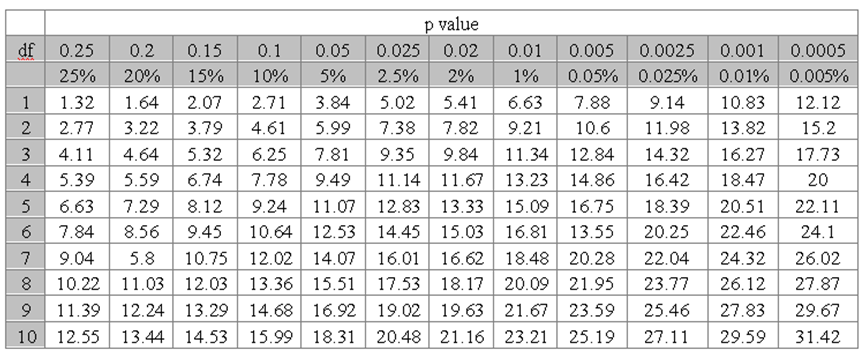 P Value Chart